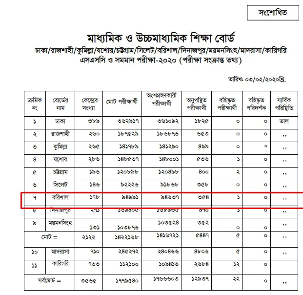 SSC Exam 2021 Statistics Barisal Board