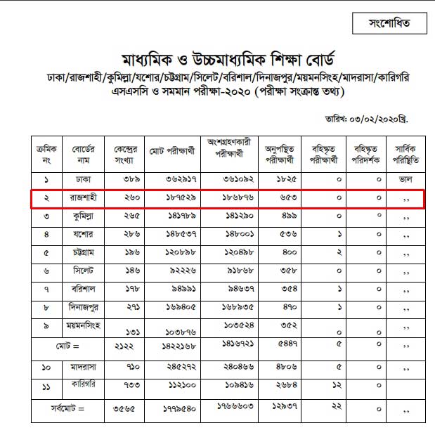 SSC Result 2021 Rajshahi Board Statistics