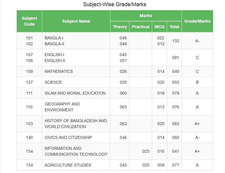 SSC Result 2020 