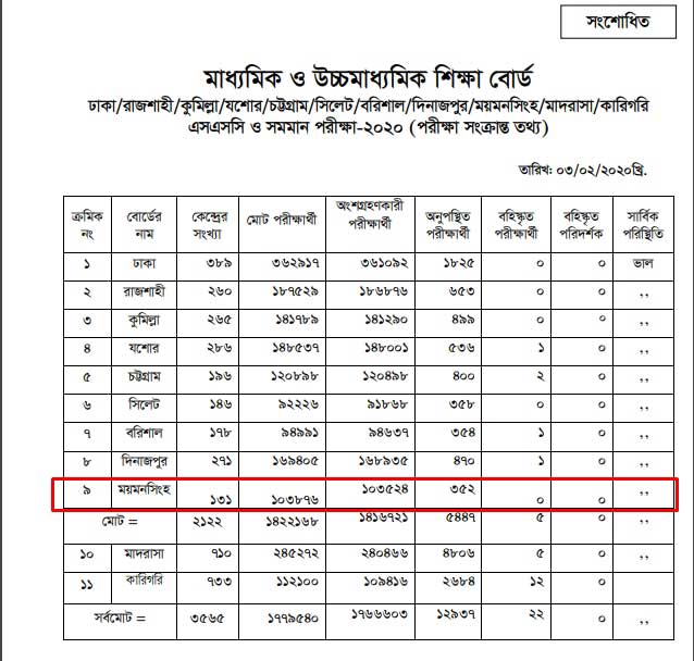 SSC Result 2021 Mymensingh board Statistics