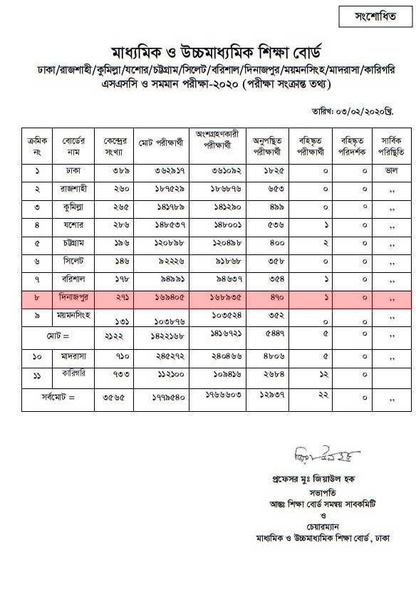 SSC Exam Result 2021 Statistics Dinajpur Board