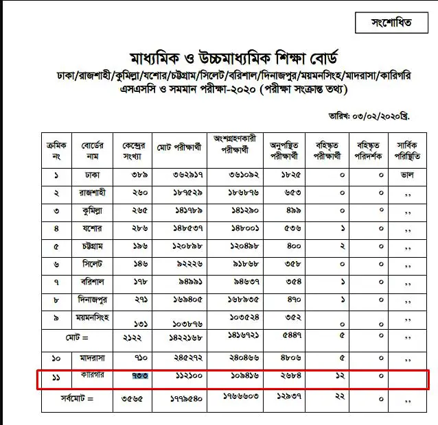 BTEB SSC Result 2021 Statistics Bangladesh Technical Board