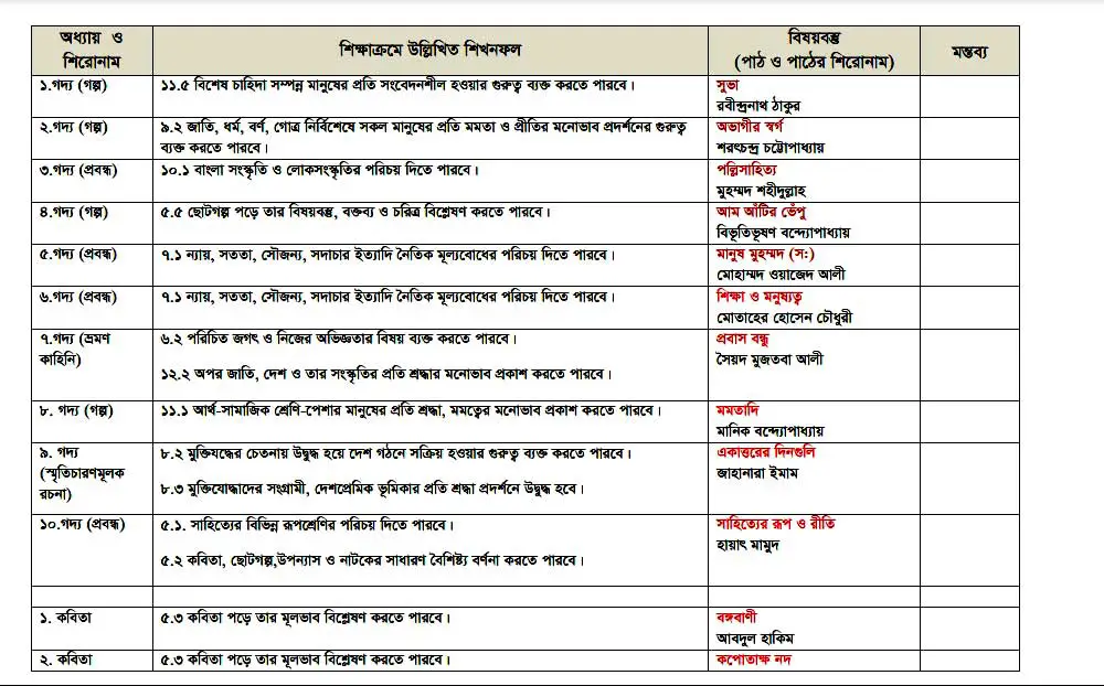 SSC Bangla 1st Paper Short syllabus 2021