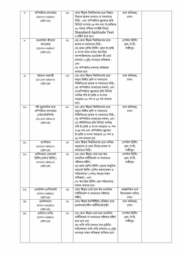 Bangladesh Post Office Job Circular 2021